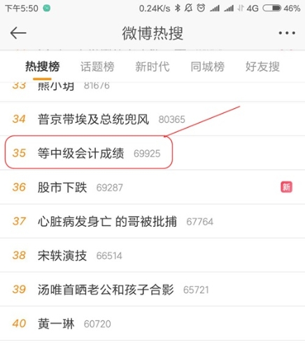 等中級(jí)會(huì)計(jì)職稱成績(jī)很焦灼 上了微博熱搜成績(jī)都沒(méi)出來(lái)？