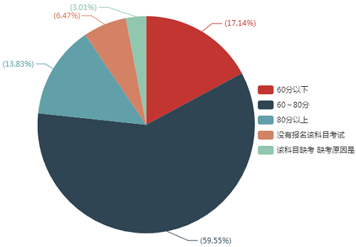 您的《經(jīng)濟(jì)法》考試成績(jī)是多少？
