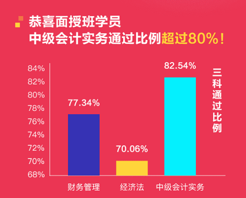 喜報(bào)！恭喜面授班學(xué)員中級(jí)會(huì)計(jì)實(shí)務(wù)直達(dá)比例超過(guò)80%！