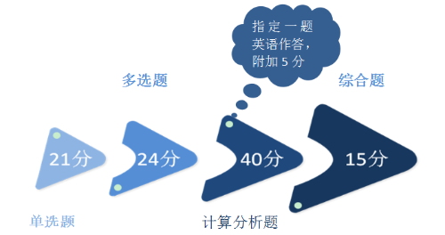 2018注會《財管》主觀題55分都考了啥？