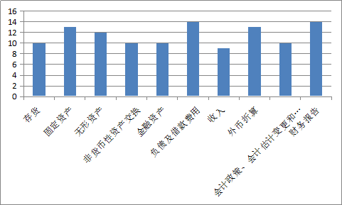 2019年中級考試必備歷年《中級會計實(shí)務(wù)》考試規(guī)律總結(jié)