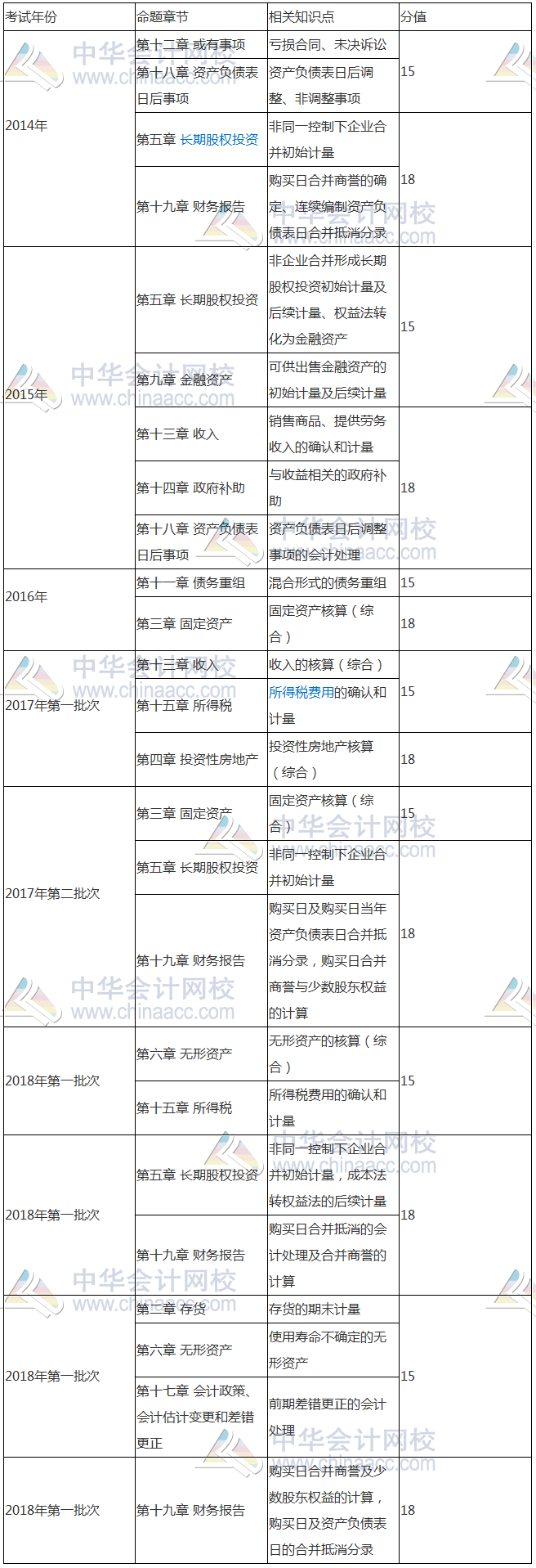 2019年中級考試必備歷年《中級會計實(shí)務(wù)》考試規(guī)律總結(jié)