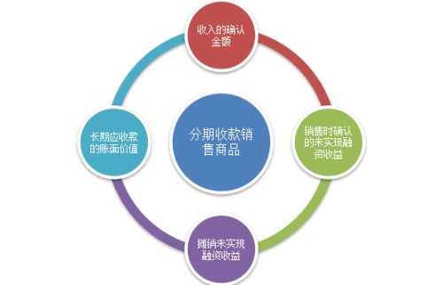 2018稅務師試題財務與會計第十六章考點分析