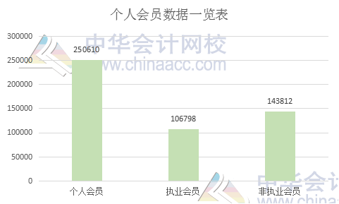 中注協(xié)權(quán)威發(fā)布：個(gè)人會(huì)員突破25萬(wàn)人