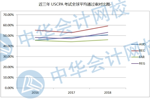 近三年USCPA全球平均通過(guò)率 副本