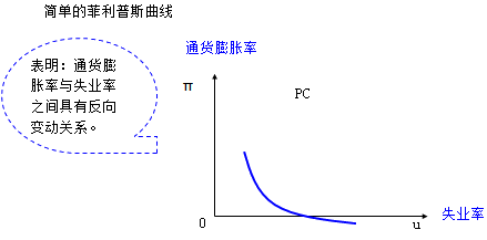 菲利普斯曲線(xiàn)