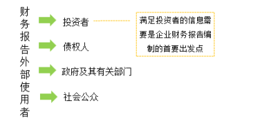 會計(jì)目標(biāo)