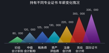 考了注冊(cè)會(huì)計(jì)師工資能上萬嗎？