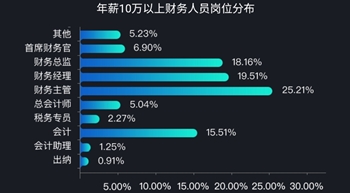 考了注冊(cè)會(huì)計(jì)師工資能上萬嗎？