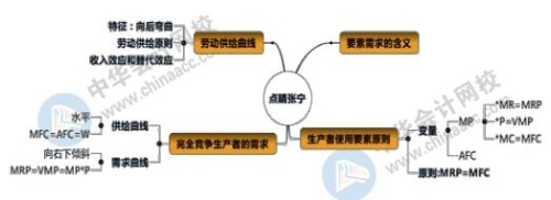 學(xué)渣備考經(jīng)濟(jì)師：遭遇知識點太多太雜如何逆襲？