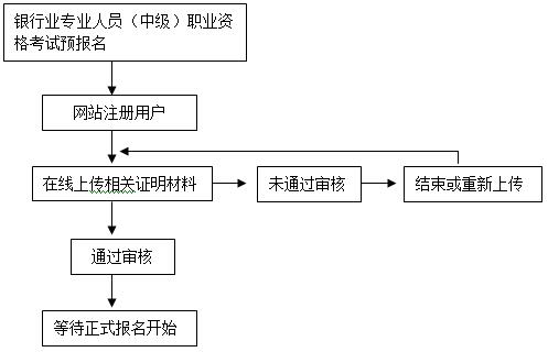 銀行中級預(yù)報(bào)名流程