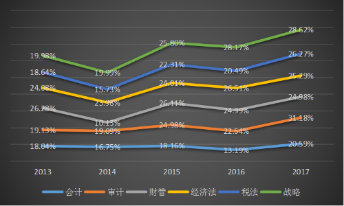 2019年注冊會計師考試難易程度提前公布了？！