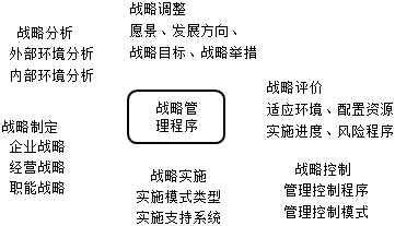 企業(yè)戰(zhàn)略管理的要素、體系與過程