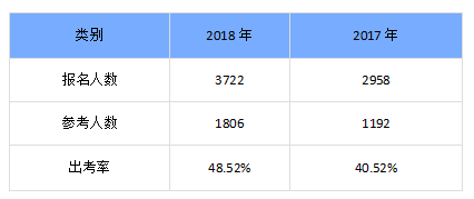 陜西渭南出考率不足50%，2017年曾低至40%