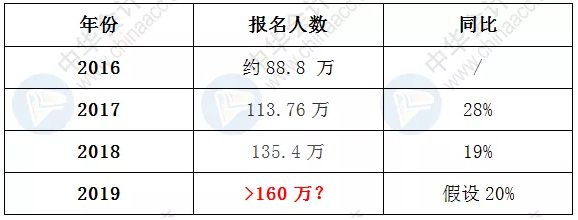2019中級(jí)職稱考試報(bào)名人數(shù)暴增近20%？考試會(huì)增加難度？