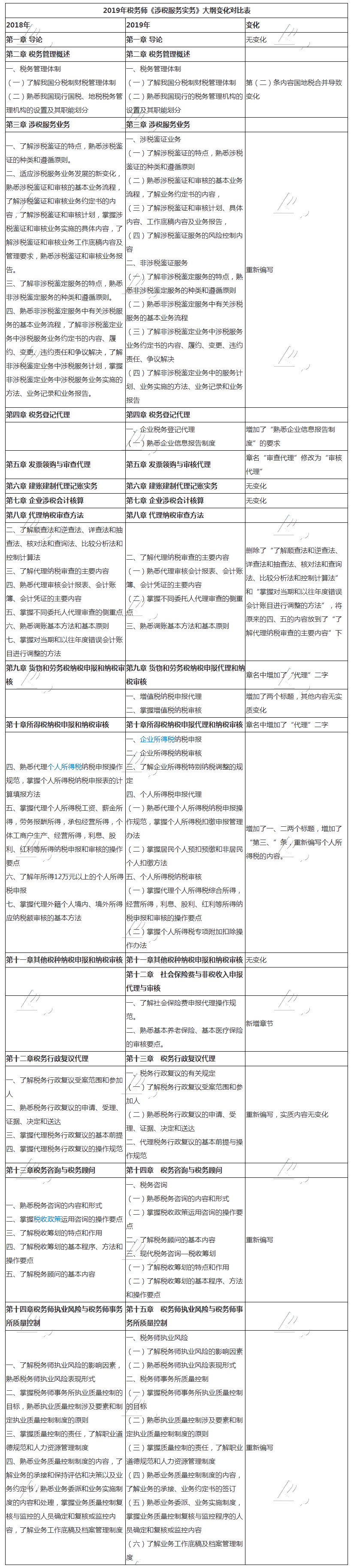 2019年稅務(wù)師《涉稅服務(wù)實(shí)務(wù)》新舊考試大綱變化對比