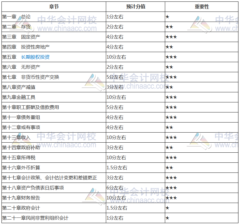 2019年中級(jí)會(huì)計(jì)職稱《中級(jí)會(huì)計(jì)實(shí)務(wù)》核心考點(diǎn) 新鮮出爐！