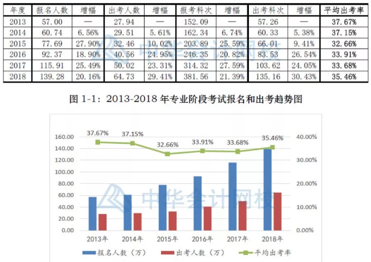 剛剛！2019年注冊會計師出考率公布了！速來圍觀！