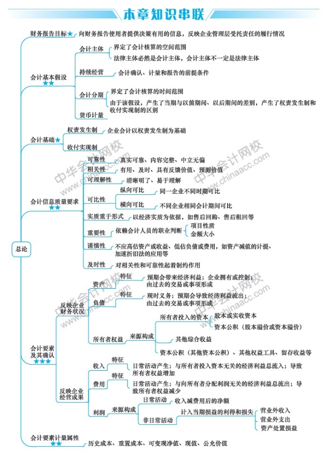 2019中級會計職稱《中級會計實務(wù)》新教材第1章思維導(dǎo)圖