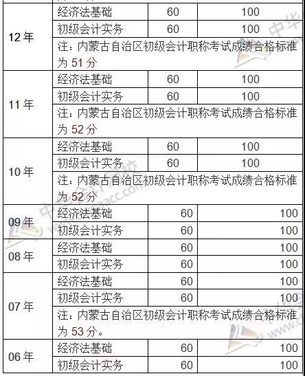 往年初級會計成績合格線