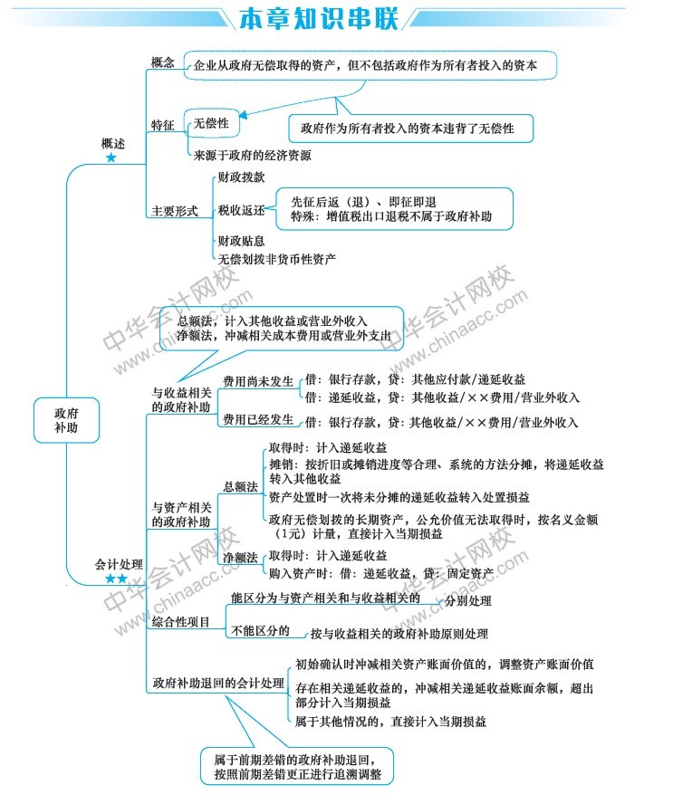 2019中級會計(jì)職稱考試《中級會計(jì)實(shí)務(wù)》思維導(dǎo)圖