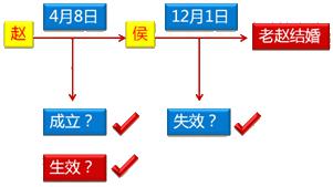 中級會計(jì)知識點(diǎn)