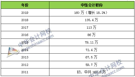 歷年中級會計(jì)報(bào)考人數(shù)