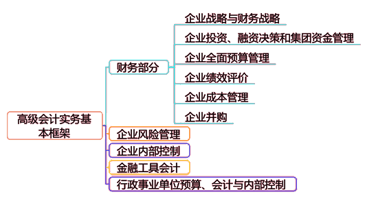 高會考試內容又多又亂？一圖帶你看懂高會考核內容