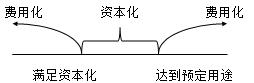 中級會計知識點