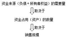 中級(jí)會(huì)計(jì)知識(shí)點(diǎn)
