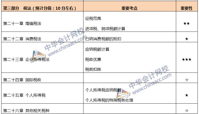 注會各章節(jié)重要考點及重要性