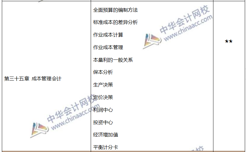 注會各章節(jié)重要考點及重要性
