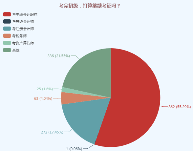 考完初級(jí)，打算繼續(xù)考證嗎 調(diào)查問卷