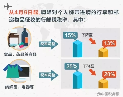 稅務(wù)師：明日起行郵稅稅率要降低！7月1日起一批收費要減免！