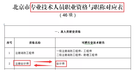還沒了解過？這些地區(qū)考完注會(huì)可以免考高會(huì)考試直接去參加評(píng)審