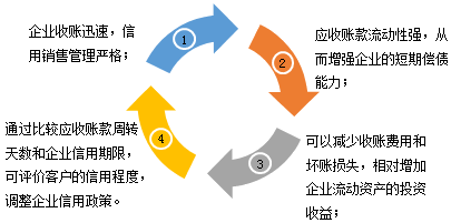 周轉(zhuǎn)次數(shù)多、周轉(zhuǎn)天數(shù)少的含義