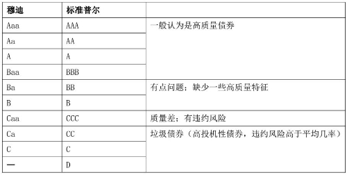 CMA考試《財(cái)務(wù)報(bào)告》知識(shí)點(diǎn)：信用評(píng)級(jí)