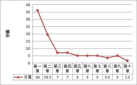 稅法二各章客觀(guān)題的分值占比