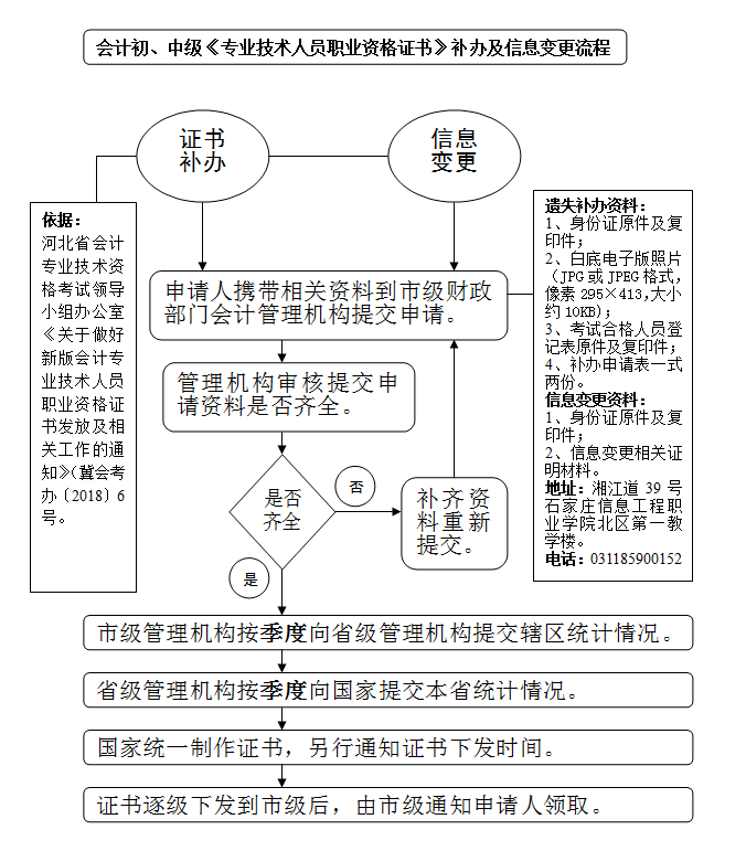 關于修改初級會計資格證書補辦及信息變更流程的通知
