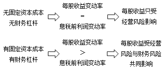 財務(wù)風險