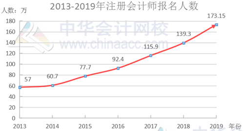 注會(huì)這些年給持證人帶來(lái)了哪些福利？