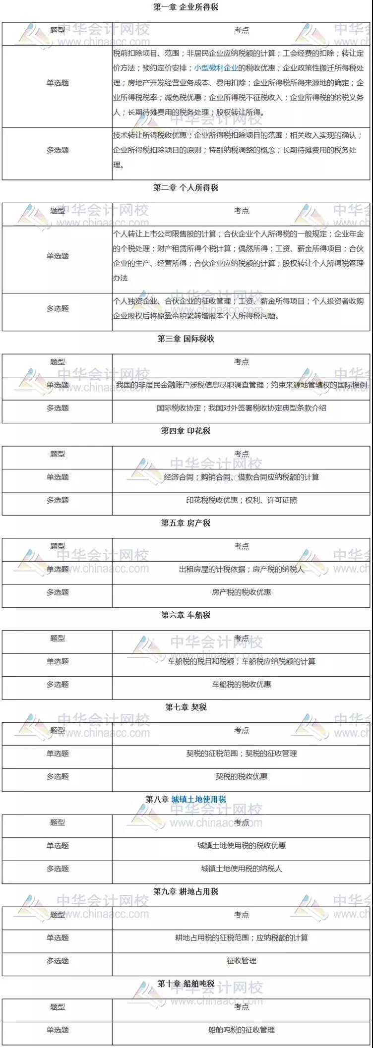稅法二客觀題各章知識(shí)點(diǎn)