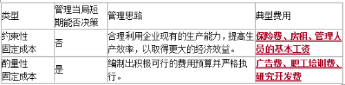 中級(jí)會(huì)計(jì)財(cái)務(wù)管理固定成本分類(lèi)