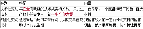 中級(jí)會(huì)計(jì)財(cái)務(wù)管理變動(dòng)成本分類(lèi)