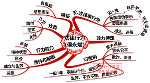 法律行為思維導圖