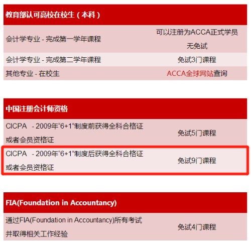 拿下注會(huì)ACCA就能免考9門你知道嗎？