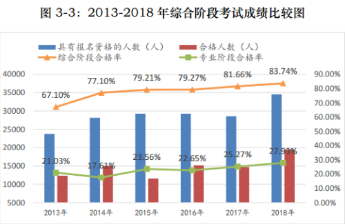 注會(huì)綜合考試成績比較圖