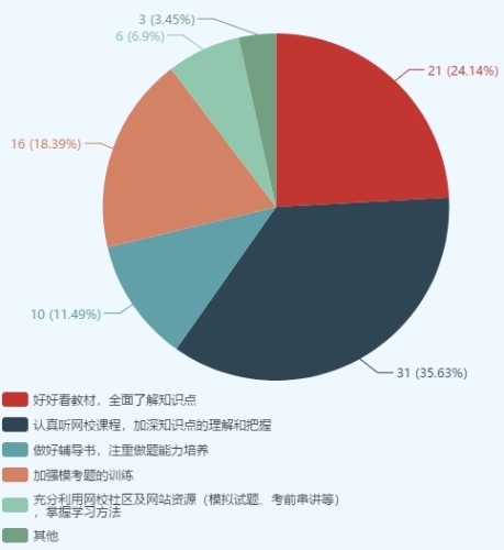 注會(huì)綜合考生踩過的“坑” 你一定要避開！