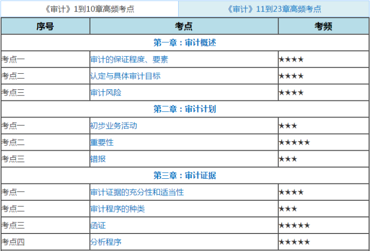 注會審計高頻考點758，514