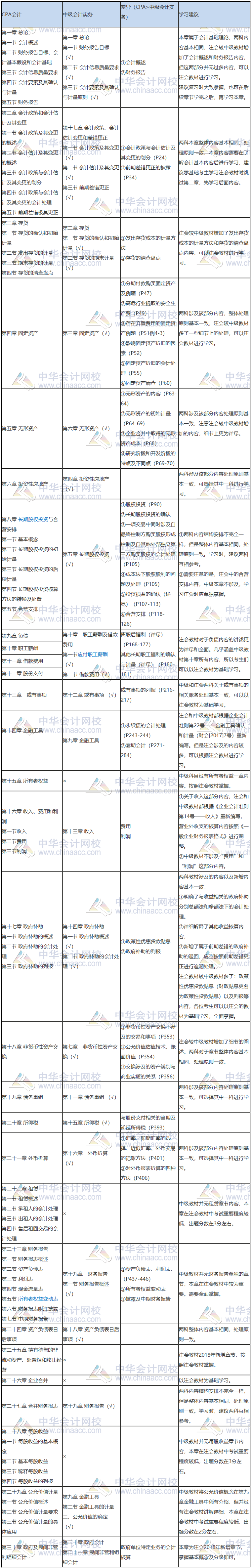 注會(huì)會(huì)計(jì)VS中級(jí)會(huì)計(jì)實(shí)務(wù) 究竟誰(shuí)更勝一籌？